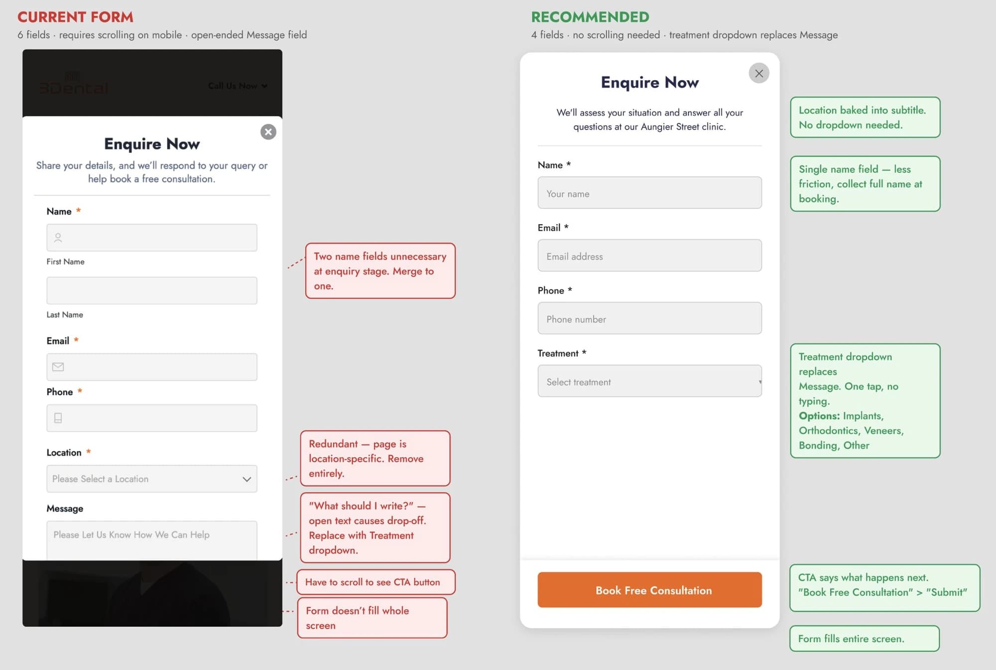 Before and after of the dental enquiry form rebuild: the old six-field form with two name fields and a free-text message box, beside the rebuilt four-field form with a single name field, a treatment dropdown, and the booking button visible without scrolling.